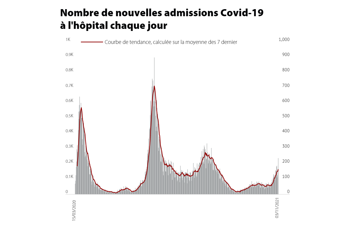 2021-11-04 10_14_47-Coronavirus_ le nombre de décès augmente - Le Soir