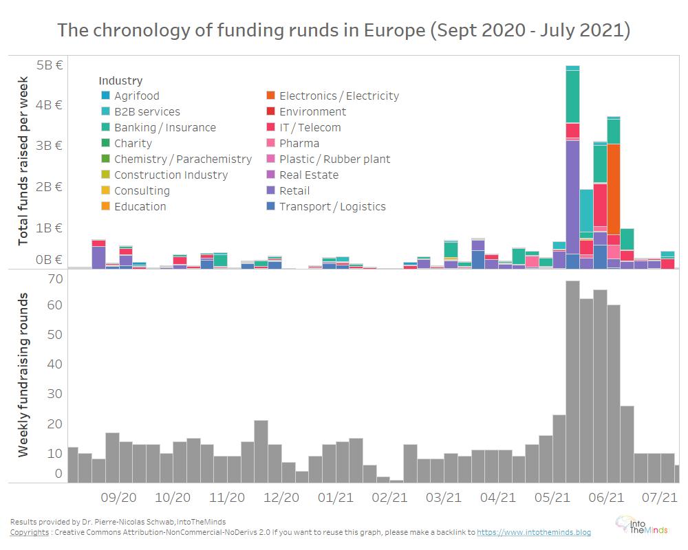 chronology-fundraising-rounds-europe-2020-2021