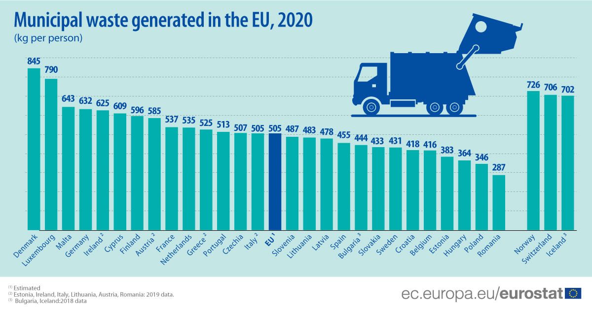 eurostat waste statistics 2022