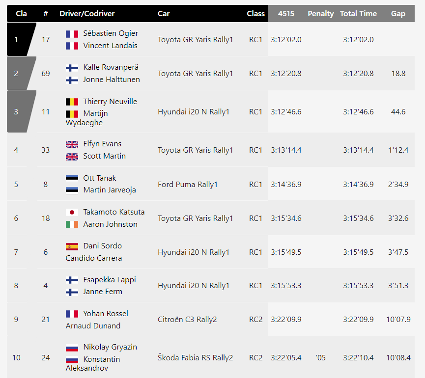 WRC 2023 Rally Monte Carlo Results 