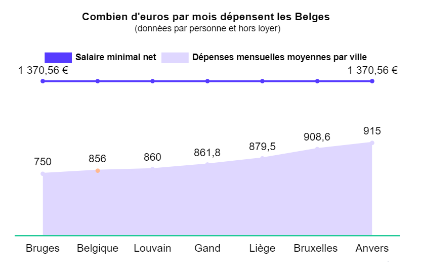 2023-05-11 11_51_42-Les Belges qui dépensent le plus vivent dans cette ville _ Tendances _ 7sur7.be