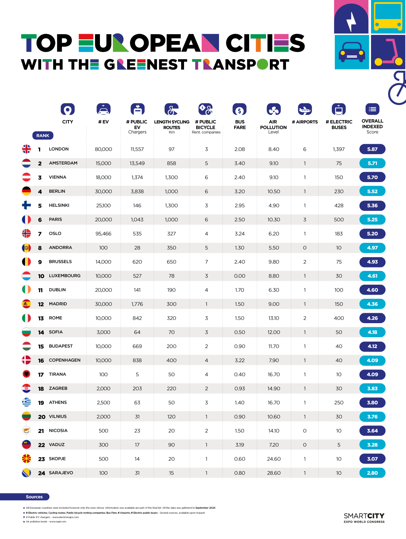 scewc-the-top-european-countries-with-the-greenest-transport